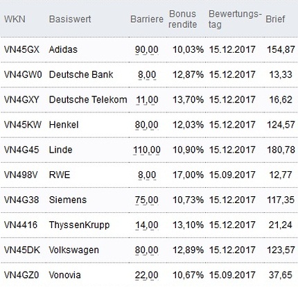 Attraktive Bonus Cap-Zertifikate