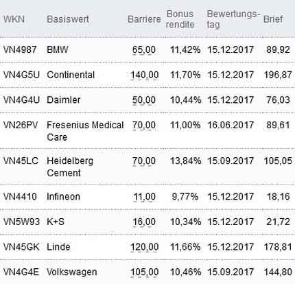 Attraktive Bonus Cap-Zertifikate