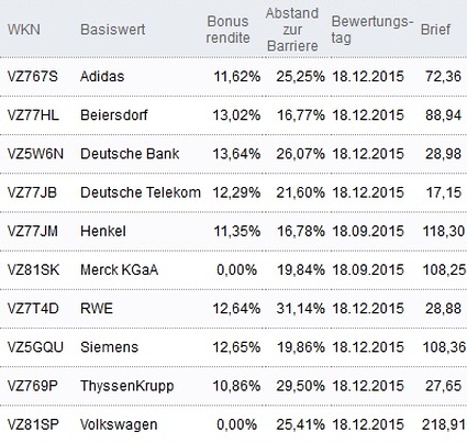 Attraktive Bonus Cap-Zertifikate