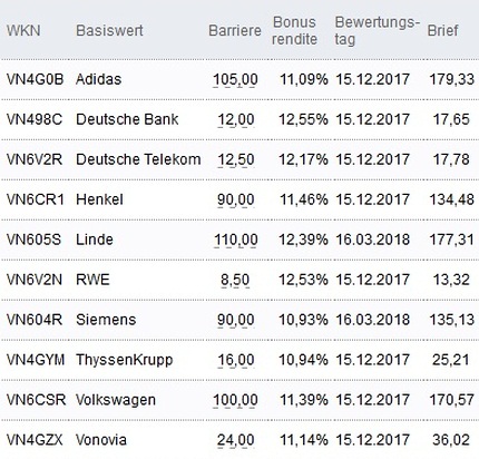 Attraktive Bonus Cap-Zertifikate