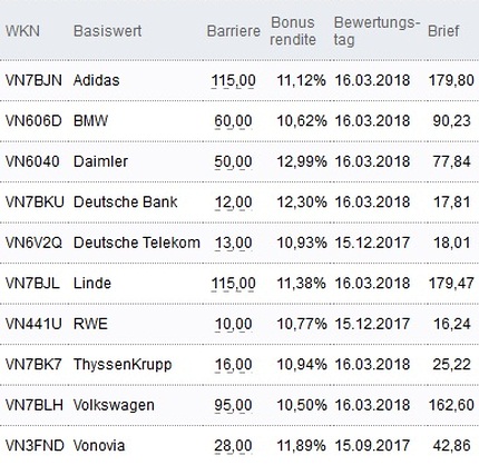 Attraktive Bonus Cap-Zertifikate