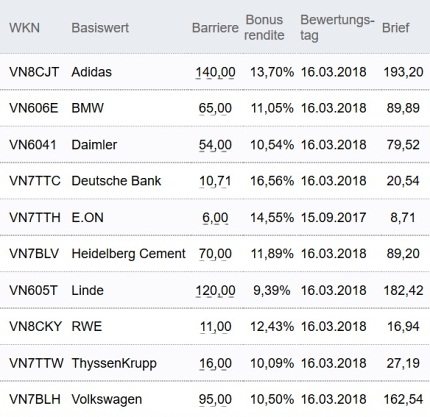 Attraktive Bonus Cap-Zertifikate