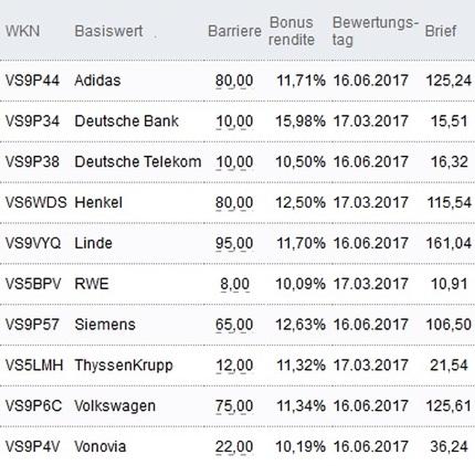 Attraktive Bonus Cap-Zertifikate