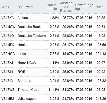 Attraktive Bonus Cap-Zertifikate