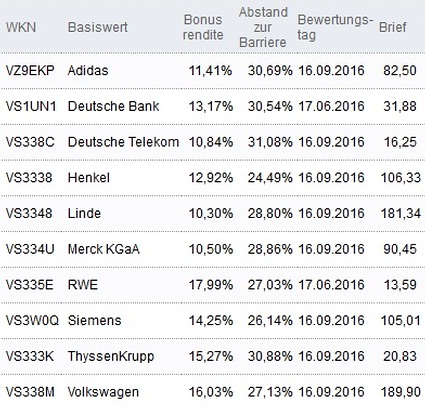 Attraktive Bonus Cap-Zertifikate