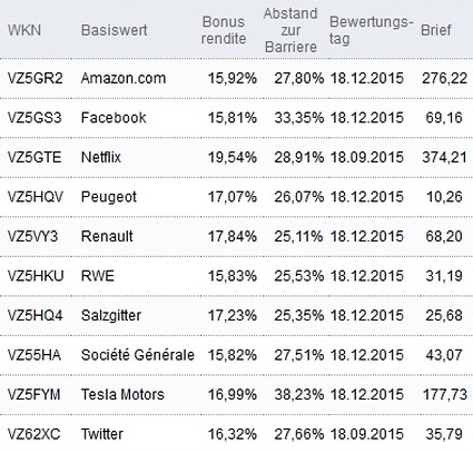 Attraktive Bonus Cap-Zertifikate