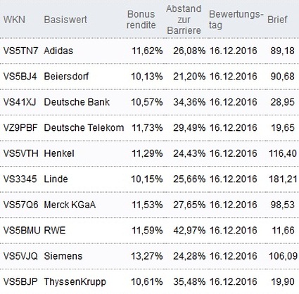 Attraktive Bonus Cap-Zertifikate