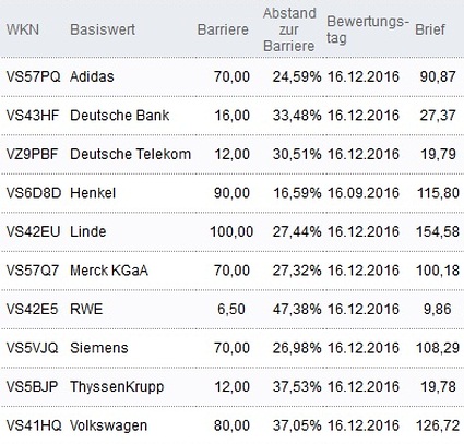Attraktive Bonus Cap-Zertifikate