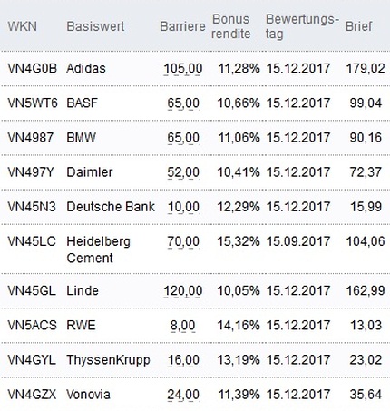 Attraktive Bonus Cap-Zertifikate