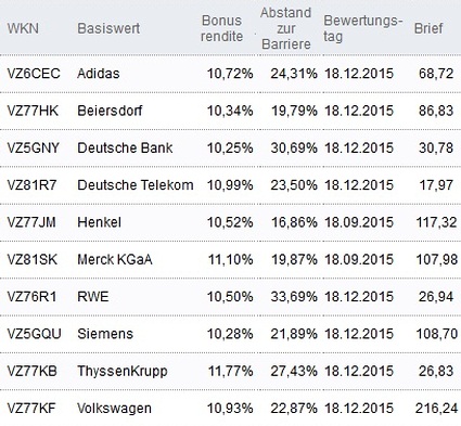 Attraktive Bonus Cap-Zertifikate