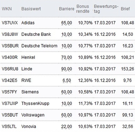 Attraktive Bonus Cap-Zertifikate