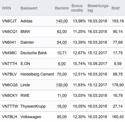 Attraktive Bonus Cap-Zertifikate