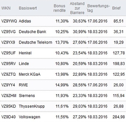 Attraktive Bonus Cap-Zertifikate