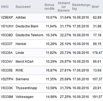 Attraktive Bonus Cap-Zertifikate