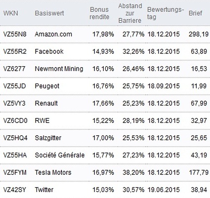 Attraktive Bonus Cap-Zertifikate