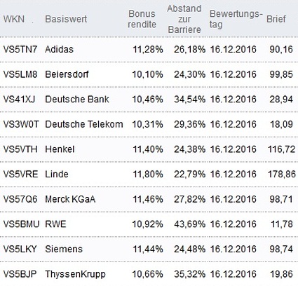 Attraktive Bonus Cap-Zertifikate
