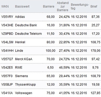 Attraktive Bonus Cap-Zertifikate