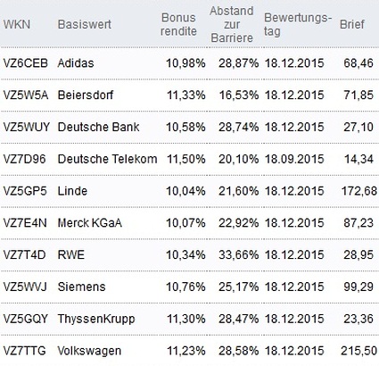 Attraktive Bonus Cap-Zertifikate