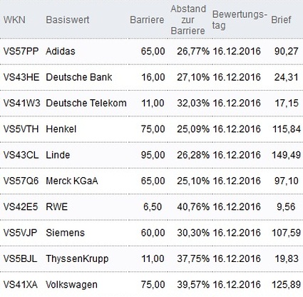 Attraktive Bonus Cap-Zertifikate