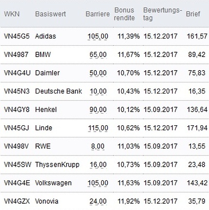 Attraktive Bonus Cap-Zertifikate