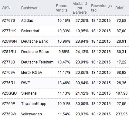 Attraktive Bonus Cap-Zertifikate