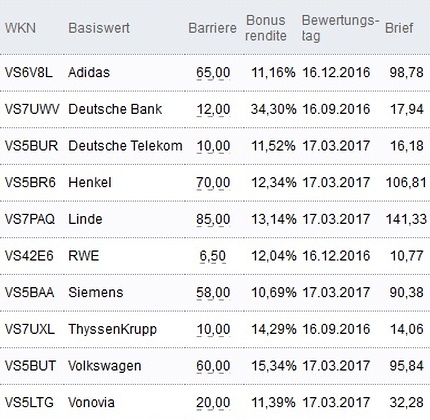 Attraktive Bonus Cap-Zertifikate