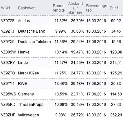 Attraktive Bonus Cap-Zertifikate