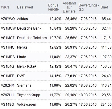 Attraktive Bonus Cap-Zertifikate