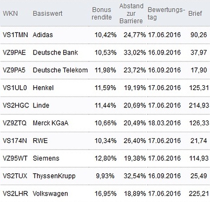 Attraktive Bonus Cap-Zertifikate