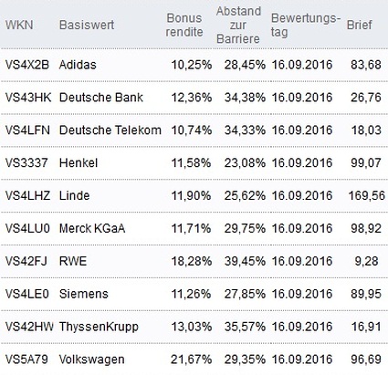 Attraktive Bonus Cap-Zertifikate
