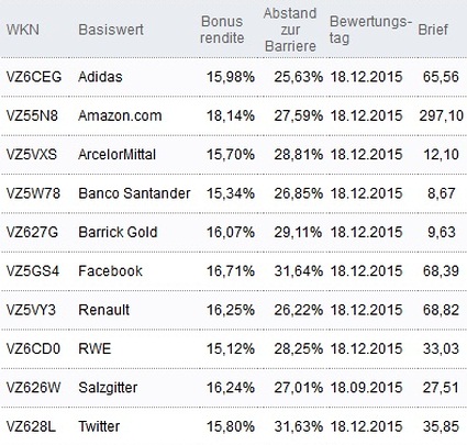 Attraktive Bonus Cap-Zertifikate