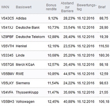 Attraktive Bonus Cap-Zertifikate