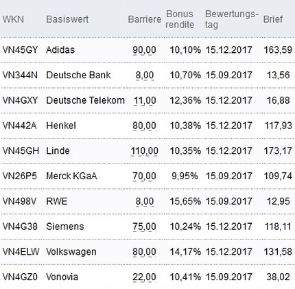 Attraktive Bonus Cap-Zertifikate