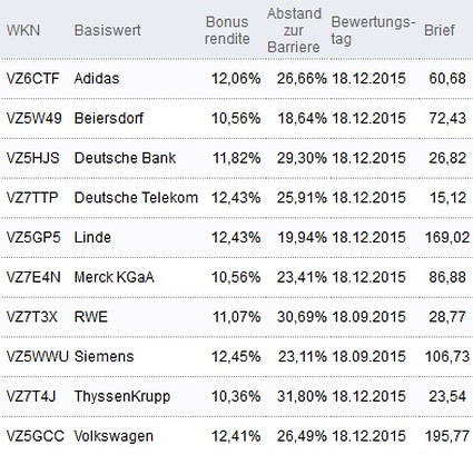 Attraktive Bonus Cap-Zertifikate
