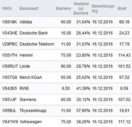 Attraktive Bonus Cap-Zertifikate