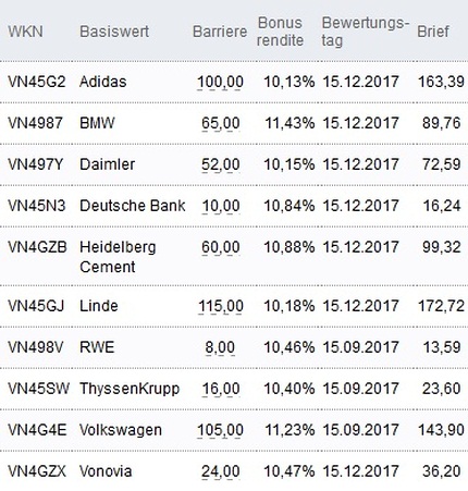Attraktive Bonus Cap-Zertifikate