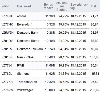 Attraktive Bonus Cap-Zertifikate