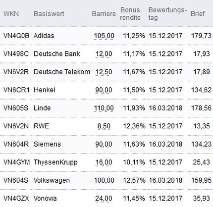Attraktive Bonus Cap-Zertifikate