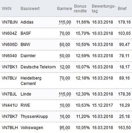 Attraktive Bonus Cap-Zertifikate