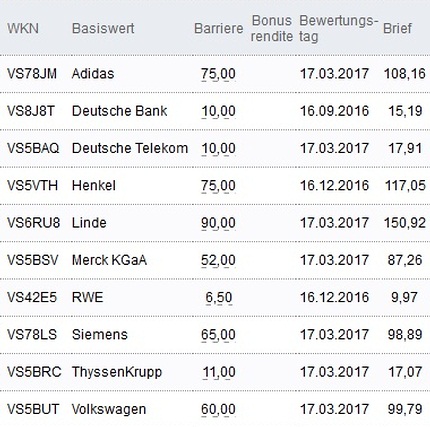 Attraktive Bonus Cap-Zertifikate