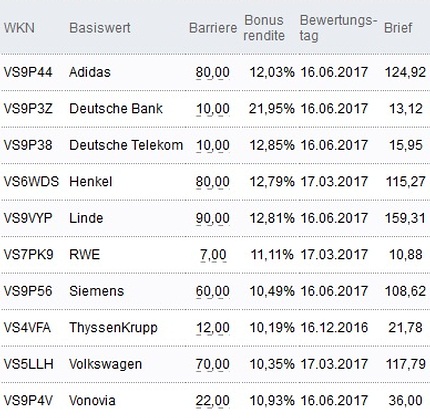 Attraktive Bonus Cap-Zertifikate