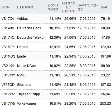 Attraktive Bonus Cap-Zertifikate