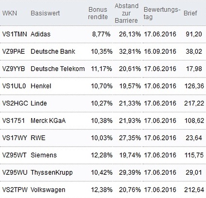 Attraktive Bonus Cap-Zertifikate