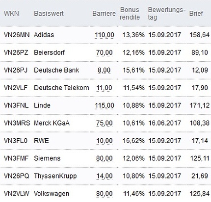 Attraktive Bonus Cap-Zertifikate