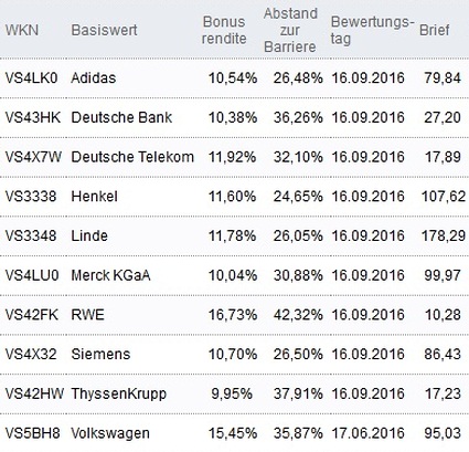 Attraktive Bonus Cap-Zertifikate