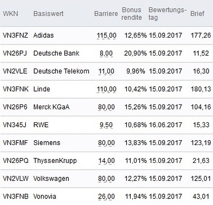 Attraktive Bonus Cap-Zertifikate