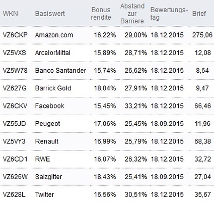 Attraktive Bonus Cap-Zertifikate