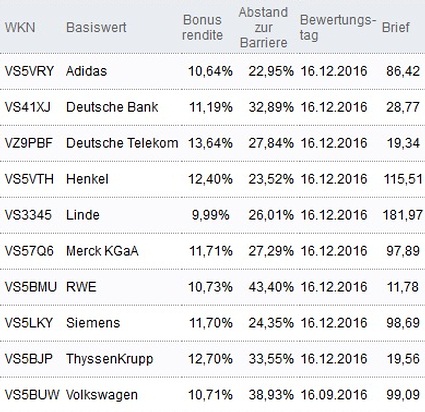 Attraktive Bonus Cap-Zertifikate