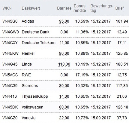 Attraktive Bonus Cap-Zertifikate