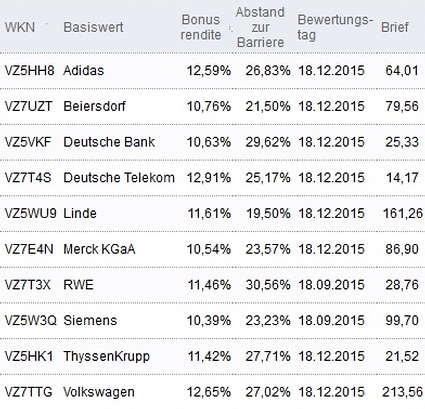Attraktive Bonus Cap-Zertifikate